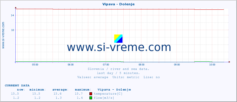  :: Vipava - Dolenje :: temperature | flow | height :: last day / 5 minutes.