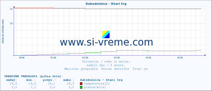 POVPREČJE :: Suhodolnica - Stari trg :: temperatura | pretok | višina :: zadnji dan / 5 minut.