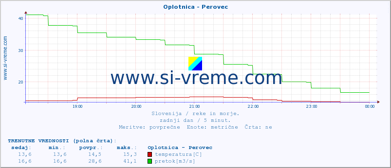 POVPREČJE :: Oplotnica - Perovec :: temperatura | pretok | višina :: zadnji dan / 5 minut.