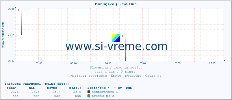 POVPREČJE :: Bohinjsko j. - Sv. Duh :: temperatura | pretok | višina :: zadnji dan / 5 minut.