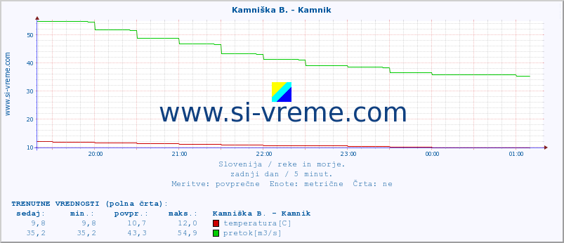 POVPREČJE :: Kamniška B. - Kamnik :: temperatura | pretok | višina :: zadnji dan / 5 minut.