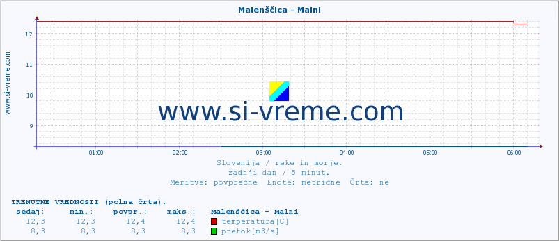 POVPREČJE :: Malenščica - Malni :: temperatura | pretok | višina :: zadnji dan / 5 minut.