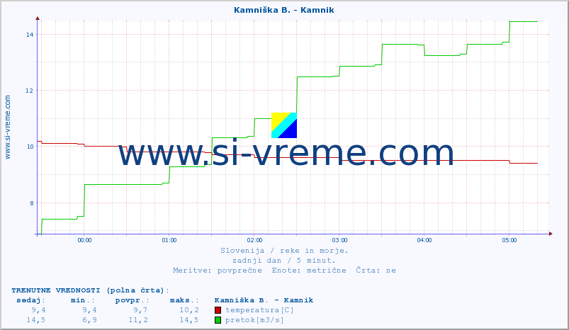 POVPREČJE :: Kamniška B. - Kamnik :: temperatura | pretok | višina :: zadnji dan / 5 minut.