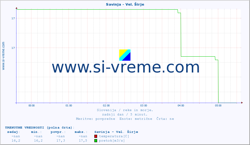 POVPREČJE :: Savinja - Vel. Širje :: temperatura | pretok | višina :: zadnji dan / 5 minut.