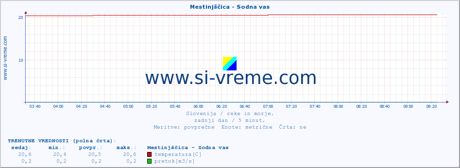 POVPREČJE :: Mestinjščica - Sodna vas :: temperatura | pretok | višina :: zadnji dan / 5 minut.