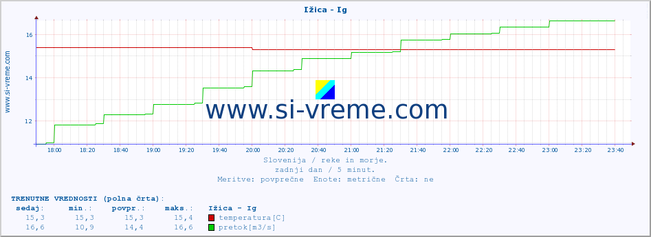 POVPREČJE :: Ižica - Ig :: temperatura | pretok | višina :: zadnji dan / 5 minut.