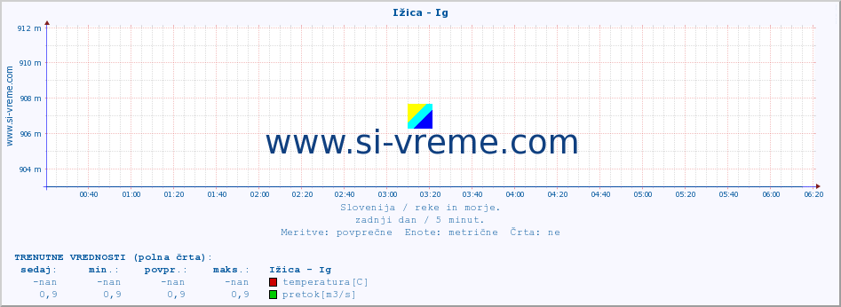 POVPREČJE :: Ižica - Ig :: temperatura | pretok | višina :: zadnji dan / 5 minut.