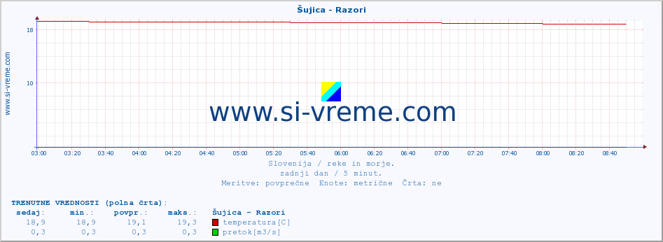 POVPREČJE :: Šujica - Razori :: temperatura | pretok | višina :: zadnji dan / 5 minut.