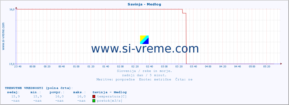 POVPREČJE :: Savinja - Medlog :: temperatura | pretok | višina :: zadnji dan / 5 minut.