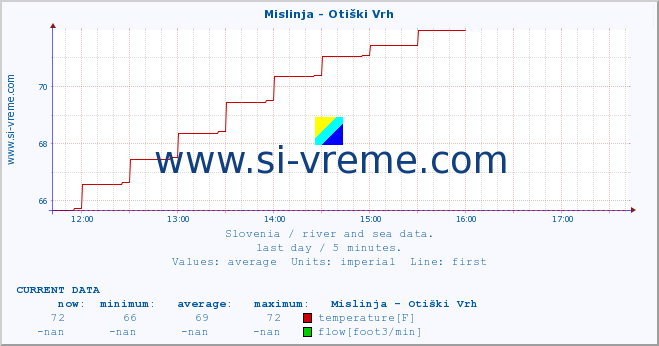  :: Mislinja - Otiški Vrh :: temperature | flow | height :: last day / 5 minutes.