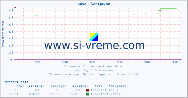  :: Sava - Šentjakob :: temperature | flow | height :: last day / 5 minutes.