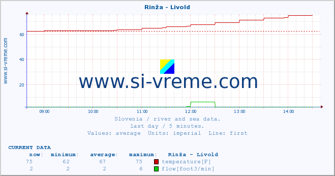 :: Rinža - Livold :: temperature | flow | height :: last day / 5 minutes.