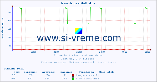  :: Nanoščica - Mali otok :: temperature | flow | height :: last day / 5 minutes.