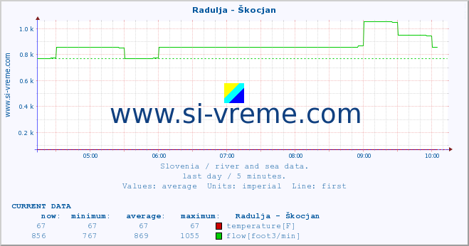  :: Radulja - Škocjan :: temperature | flow | height :: last day / 5 minutes.