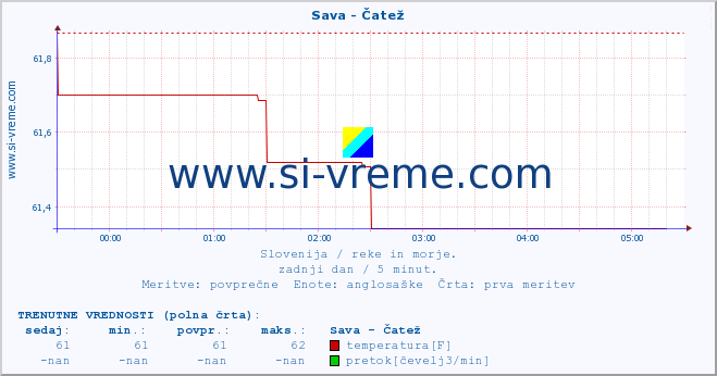 POVPREČJE :: Sava - Čatež :: temperatura | pretok | višina :: zadnji dan / 5 minut.