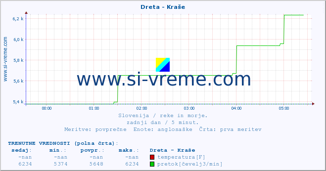 POVPREČJE :: Dreta - Kraše :: temperatura | pretok | višina :: zadnji dan / 5 minut.