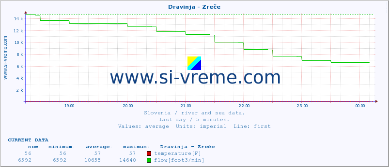  :: Dravinja - Zreče :: temperature | flow | height :: last day / 5 minutes.