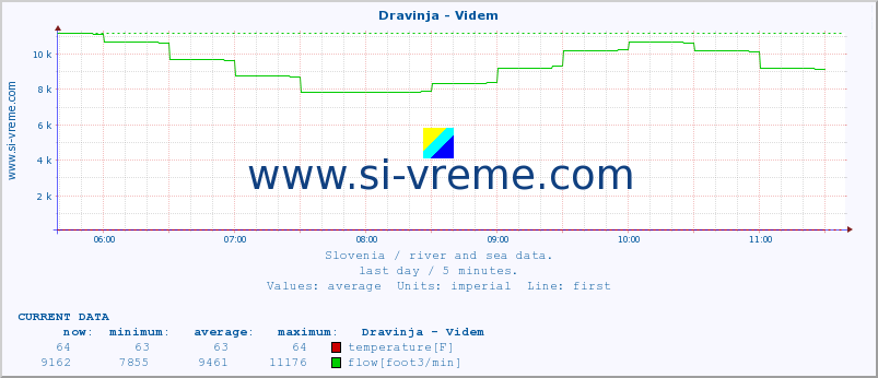  :: Dravinja - Videm :: temperature | flow | height :: last day / 5 minutes.