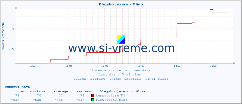  :: Blejsko jezero - Mlino :: temperature | flow | height :: last day / 5 minutes.