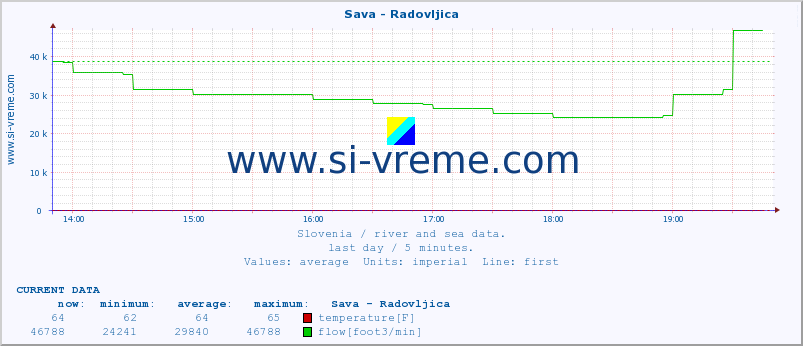  :: Sava - Radovljica :: temperature | flow | height :: last day / 5 minutes.