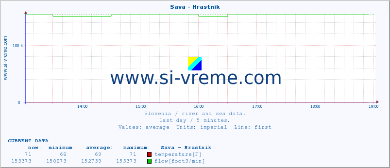  :: Sava - Hrastnik :: temperature | flow | height :: last day / 5 minutes.