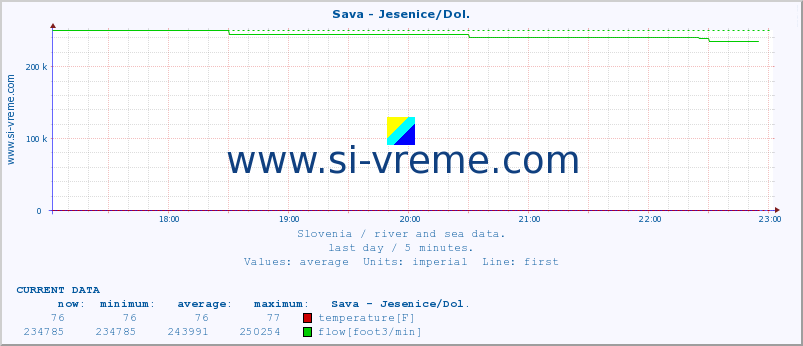  :: Sava - Jesenice/Dol. :: temperature | flow | height :: last day / 5 minutes.