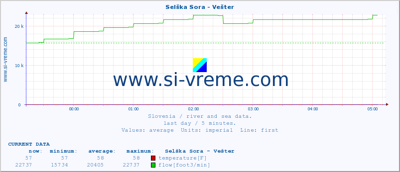  :: Selška Sora - Vešter :: temperature | flow | height :: last day / 5 minutes.