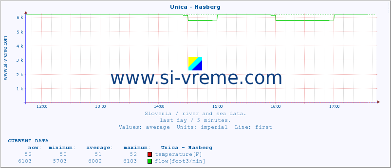  :: Unica - Hasberg :: temperature | flow | height :: last day / 5 minutes.