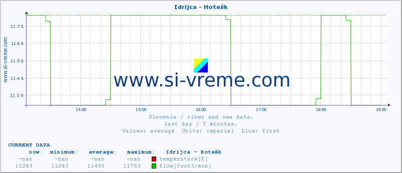  :: Idrijca - Hotešk :: temperature | flow | height :: last day / 5 minutes.