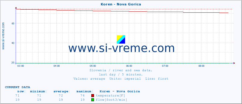  :: Koren - Nova Gorica :: temperature | flow | height :: last day / 5 minutes.