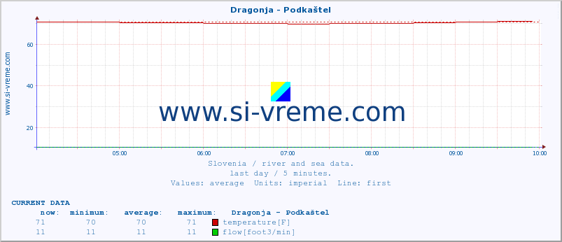  :: Dragonja - Podkaštel :: temperature | flow | height :: last day / 5 minutes.