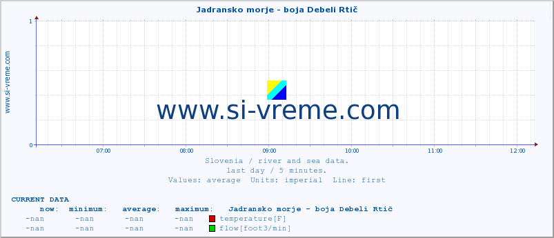  :: Jadransko morje - boja Debeli Rtič :: temperature | flow | height :: last day / 5 minutes.