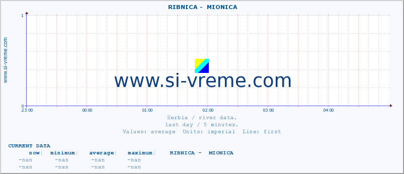  ::  RIBNICA -  MIONICA :: height |  |  :: last day / 5 minutes.