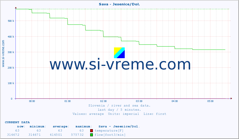  :: Sava - Jesenice/Dol. :: temperature | flow | height :: last day / 5 minutes.