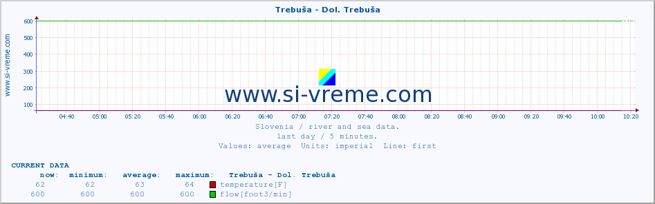  :: Trebuša - Dol. Trebuša :: temperature | flow | height :: last day / 5 minutes.