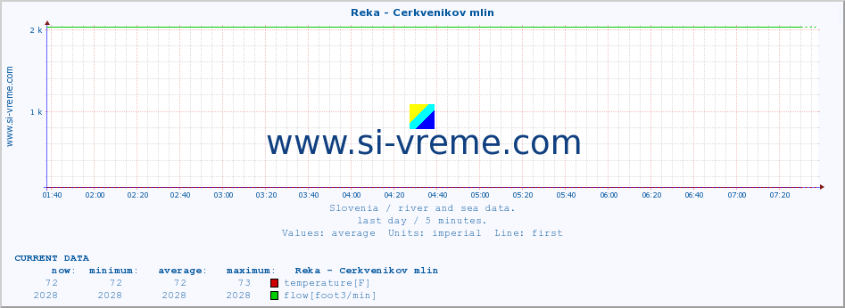  :: Reka - Cerkvenikov mlin :: temperature | flow | height :: last day / 5 minutes.