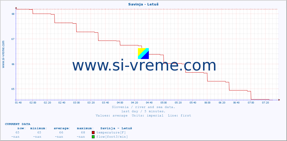  :: Savinja - Letuš :: temperature | flow | height :: last day / 5 minutes.