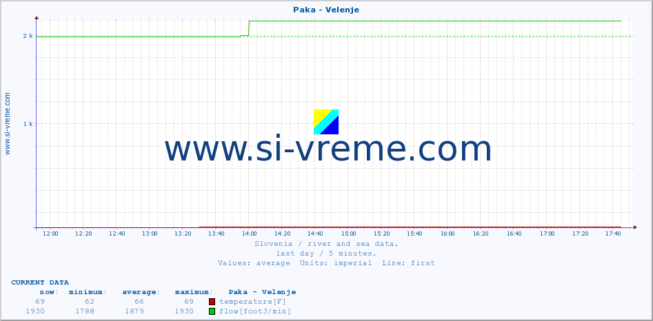  :: Paka - Velenje :: temperature | flow | height :: last day / 5 minutes.