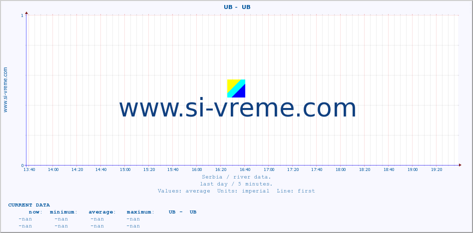  ::  UB -  UB :: height |  |  :: last day / 5 minutes.