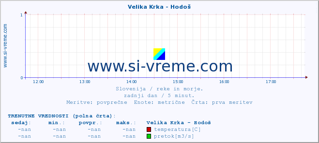 POVPREČJE :: Velika Krka - Hodoš :: temperatura | pretok | višina :: zadnji dan / 5 minut.