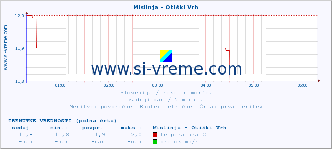 POVPREČJE :: Mislinja - Otiški Vrh :: temperatura | pretok | višina :: zadnji dan / 5 minut.