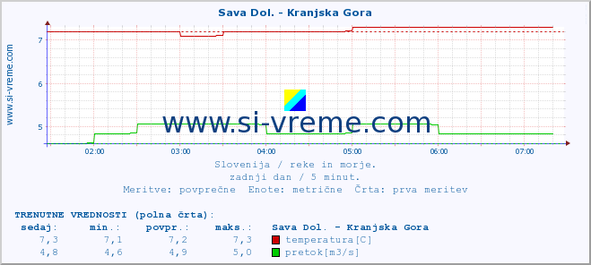 POVPREČJE :: Sava Dol. - Kranjska Gora :: temperatura | pretok | višina :: zadnji dan / 5 minut.