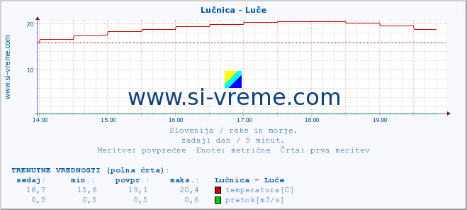 POVPREČJE :: Lučnica - Luče :: temperatura | pretok | višina :: zadnji dan / 5 minut.