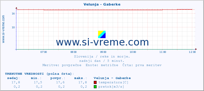 POVPREČJE :: Velunja - Gaberke :: temperatura | pretok | višina :: zadnji dan / 5 minut.