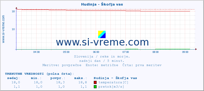 POVPREČJE :: Hudinja - Škofja vas :: temperatura | pretok | višina :: zadnji dan / 5 minut.