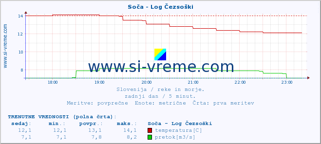 POVPREČJE :: Soča - Log Čezsoški :: temperatura | pretok | višina :: zadnji dan / 5 minut.