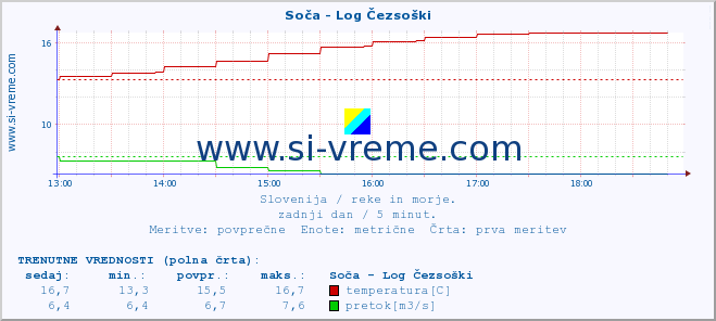 POVPREČJE :: Soča - Log Čezsoški :: temperatura | pretok | višina :: zadnji dan / 5 minut.