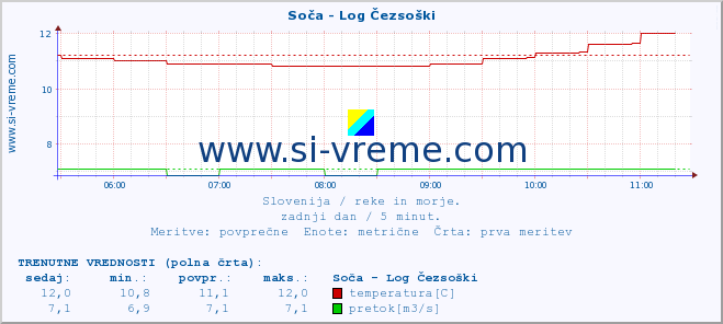 POVPREČJE :: Soča - Log Čezsoški :: temperatura | pretok | višina :: zadnji dan / 5 minut.