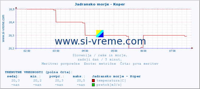 POVPREČJE :: Jadransko morje - Koper :: temperatura | pretok | višina :: zadnji dan / 5 minut.