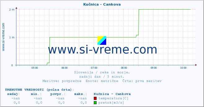 POVPREČJE :: Kučnica - Cankova :: temperatura | pretok | višina :: zadnji dan / 5 minut.